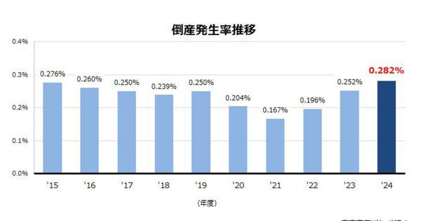 2024年度の「倒産発生率」は過去10年間で最悪の結果 TSR調査｜ECのミカタ