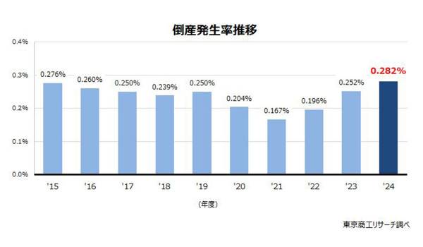 2024年度の「倒産発生率」は過去10年間で最悪の結果　TSR調査