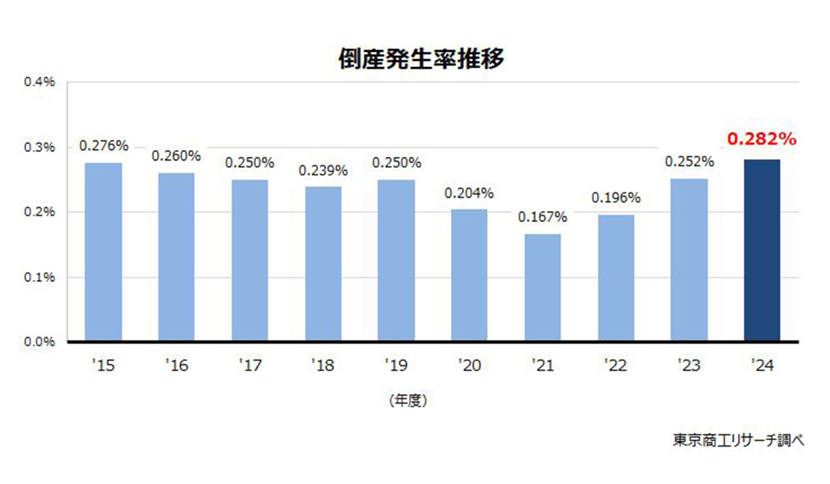 2024年度の「倒産発生率」　37都府県で悪化　10年間で最悪の0.282％、東北の悪化が目立つ