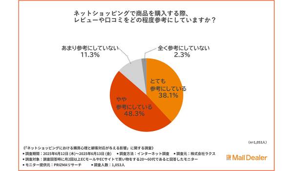 顧客は「ECでどんな不満を感じた時に」レビューを投稿するのか？　ラクス調査