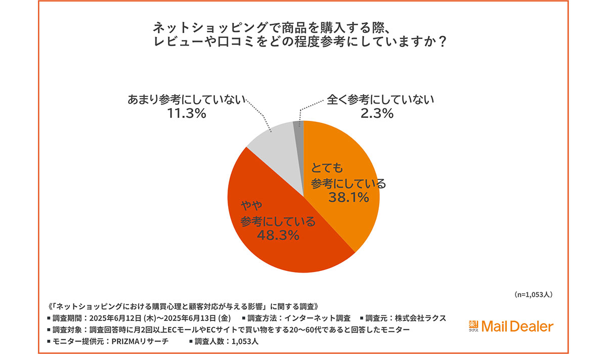 【人はなぜレビューを書くのか？】消費者9割が参考にする“声”の裏にあった“不満”の正体を徹底調査