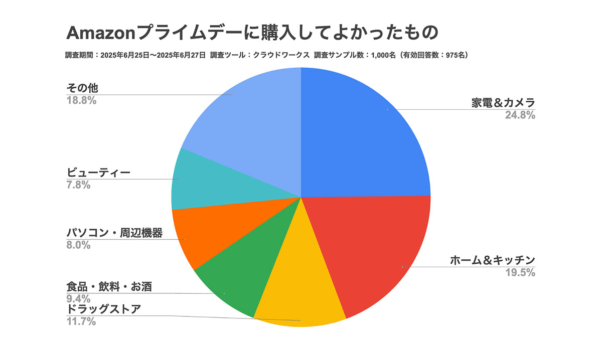 Amazonプライム会員1,000人に大規模調査！みんなが『Amazon大規模セールで買ってよかったもの』は？-ランク王