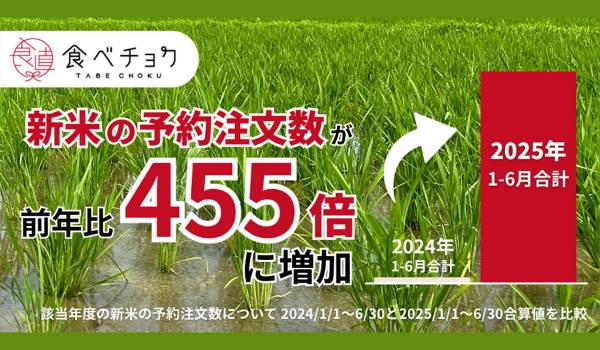 新米の予約数が前年比455倍に。令和の米騒動をうけ、食べチョクで新米を事前に確保する消費者ニーズが高まる。