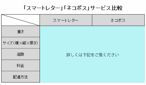 日本郵便「スマートレター」とヤマト運輸「ネコポス」サービス比較｜ECのミカタ