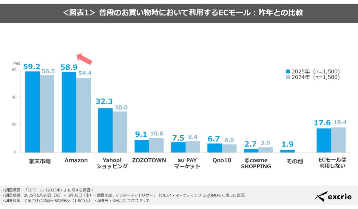 【ECモール利用実態調査2025】楽天市場が首位、各社セールの利用傾向に違い