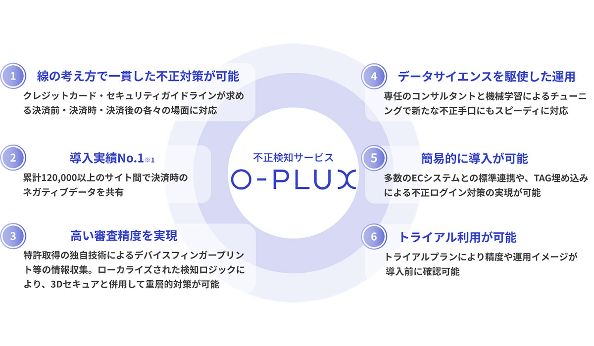 リピーター様御検討中につき、購入不可です。他お纏め2点あり。 不正検知サービス「O-PLUX」、累計導入サイト数12万突破 新機能