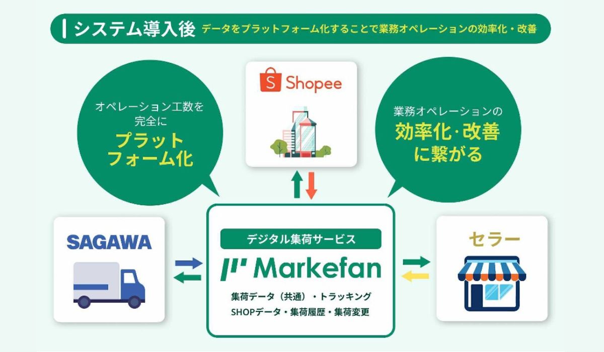 Markefanを活用したデジタル集荷依頼サービスを佐川急便・ショッピージャパンが運用開始しました