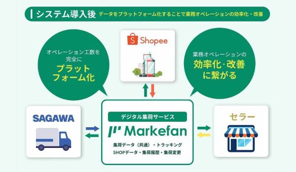 Markefanを活用したデジタル集荷依頼サービスを佐川急便・ショッピージャパンが運用開始しました