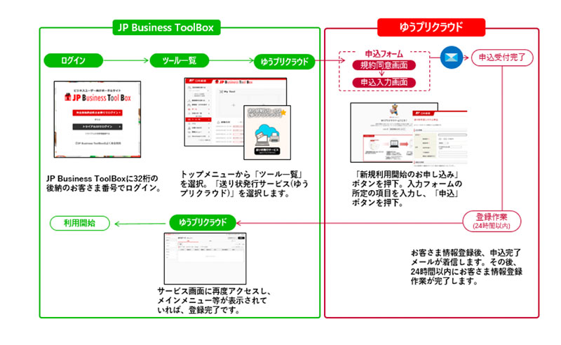 日本郵便、法人向けのクラウド型送り状発行サービスを提供開始