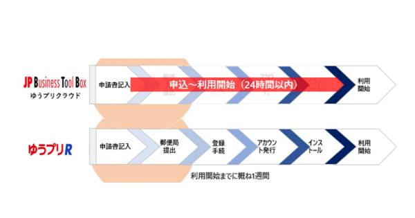 ※土日発送不可です様確認用ページ 日本郵便、法人向けのクラウド型送り状発行サービスを提供開始
