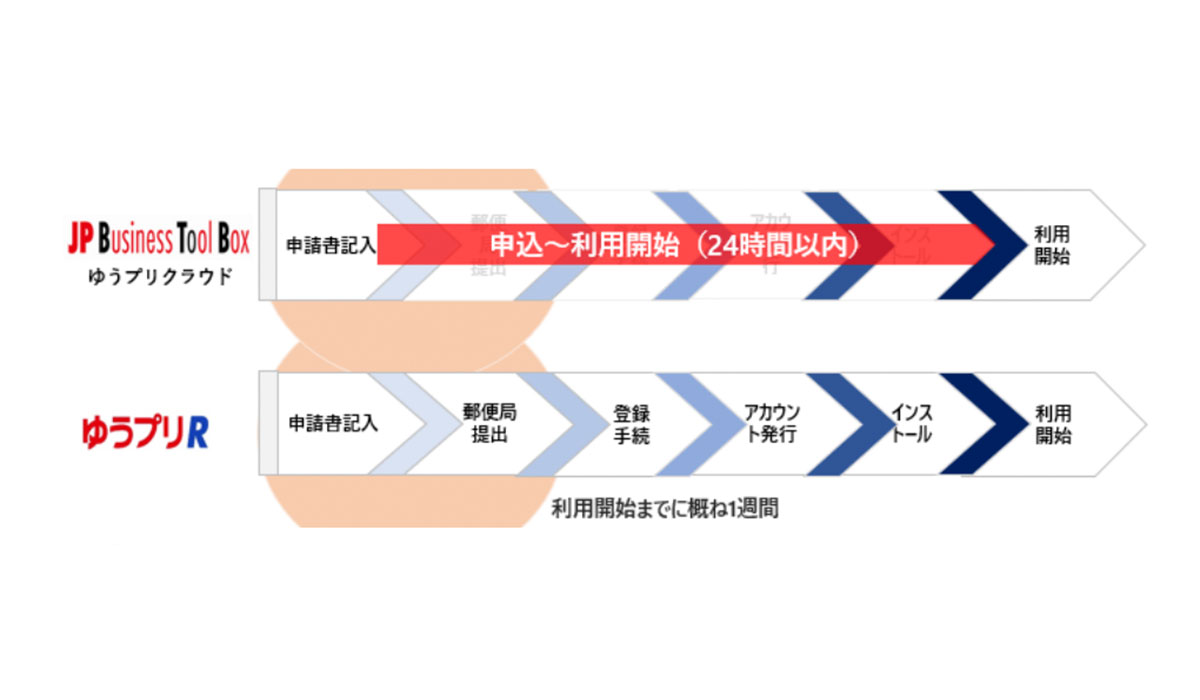 法人向けのクラウド型送り状発行サービス「ゆうプリクラウド」の提供開始