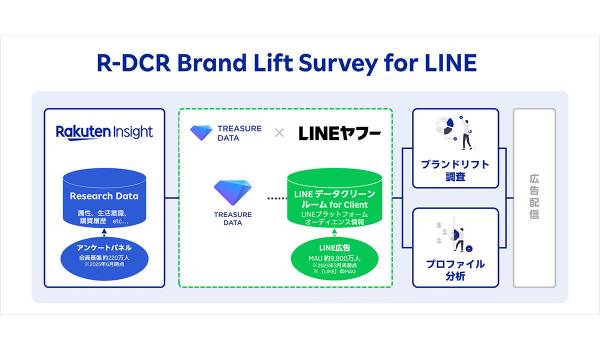 楽天インサイト、「LINE」のデータクリーンルームと連携した分析プロダクトを提供