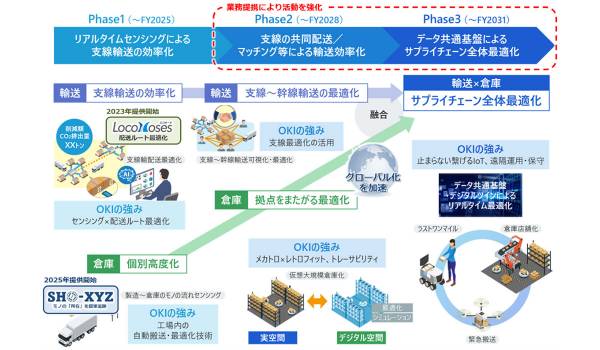船井総研ロジ、OKIとの戦略的業務提携により物流DXを推進
