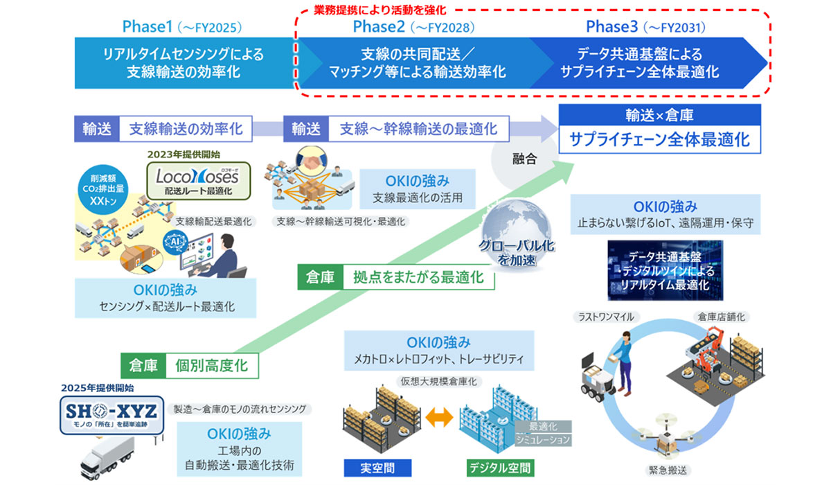 船井総研ロジ、OKIとの戦略的業務提携により物流DXを推進