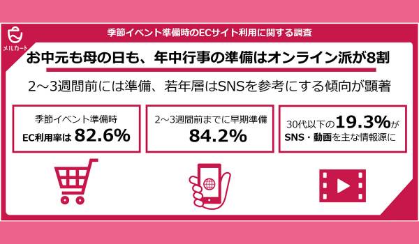 8割以上が季節イベントの準備にECサイトを利用　AtoJ調査