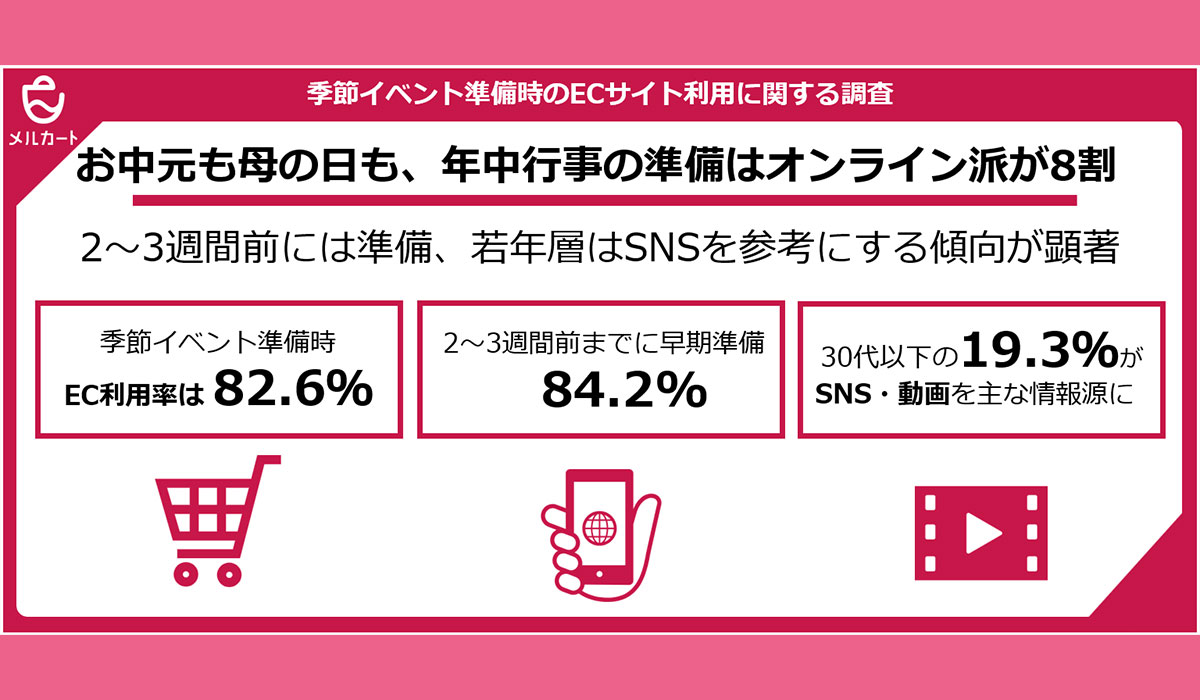 お中元も母の日も、年中行事の準備はオンライン派が8割 　2〜3週間前には準備、若年層はSNSを参考にする傾向が顕著【ECサイト利用者500人調査実施】