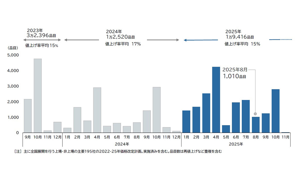 8月の飲食料品値上げは前年比1.5倍の増加 帝国データバンク調査｜ECの