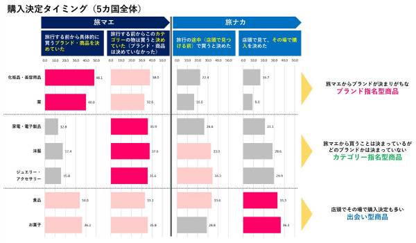 日本旅行中に買ったもの＆帰国後も買いたいもの、トップは「お菓子」　博報堂クロスバウンド・ビジネス・ラボ調査