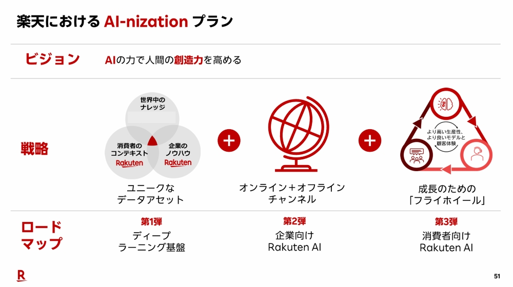 AI-nizationが本格始動──「RAKUTEN AI」始動と検索・広告の進化