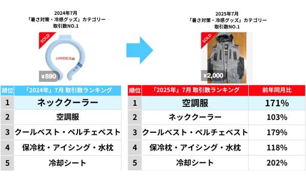 メルカリ、7月の取引トレンド発表　「暑さ対策・冷却グッズ」が昨年比約10％増