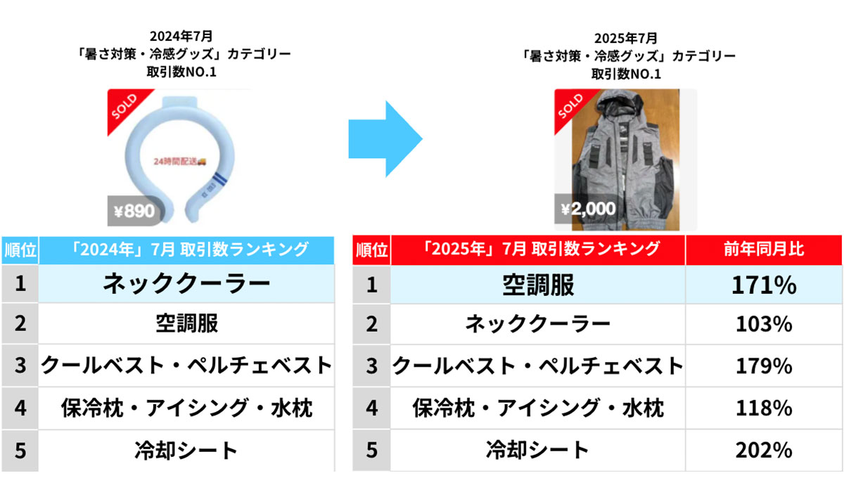 「メルカリ」トレンド通信　7月「暑さ対策・冷却グッズ」の取引件数は、昨年同月比で約10%増最も取引された商品は「空調服」、取引数は昨年同月比1.7倍増