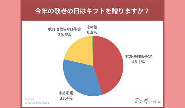 敬老の日「ギフトを贈る予定」は半数以下、「まだ未定」約3割　敬老の日.jp調査