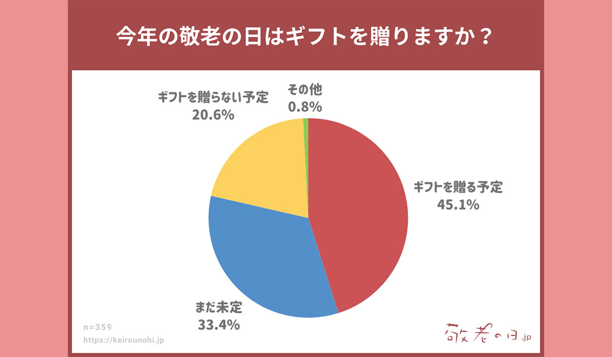 【敬老の日調査】敬老の日ギフトを“贈る予定”は半数以下！？敬老の日って、どれくらい大切にされている？！敬老の日ギフトの情報メディア「敬老の日.jp」の統計アンケート調査2025年版を発表。