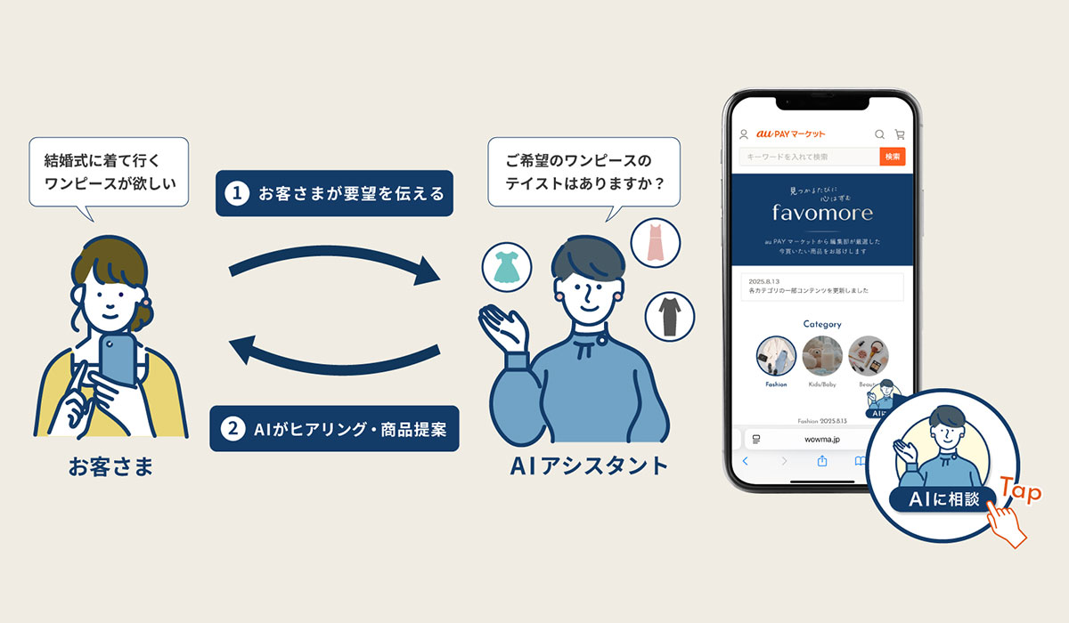 ECのお買い物が“検索”から“対話”へ。「対話型AIアシスタント」をau PAY マーケットのコンセプトページ「favomore」に先行導入
