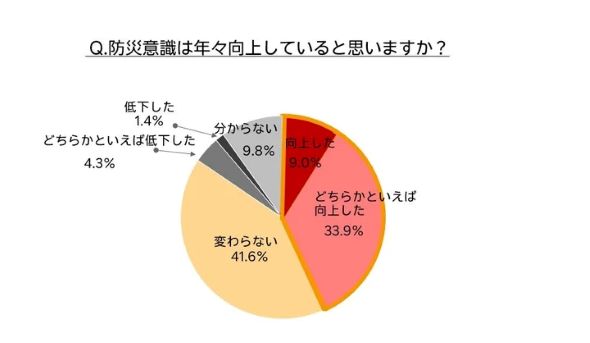 防災意識は向上傾向