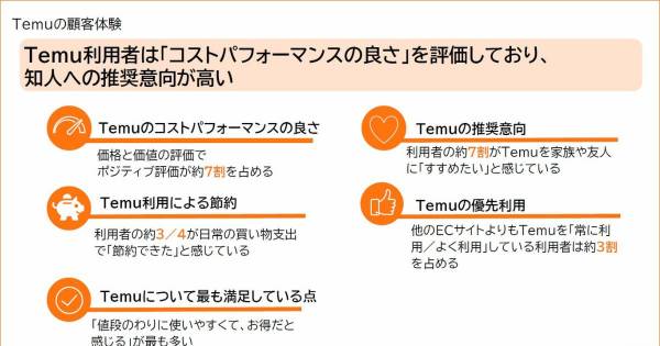 Temu、日本進出後初の大規模消費者調査を実施 Temuを利用する約4分の3