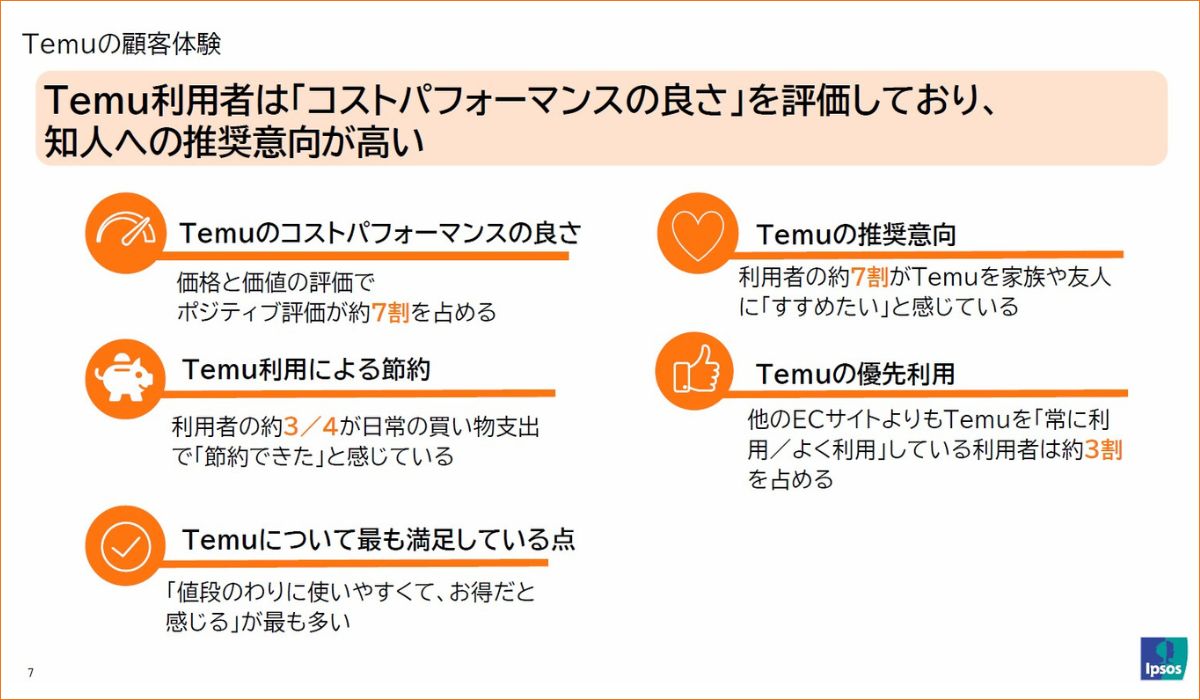 Temu利用者の76％が「支出の節約を実感」、イプソスの調査で明らかに