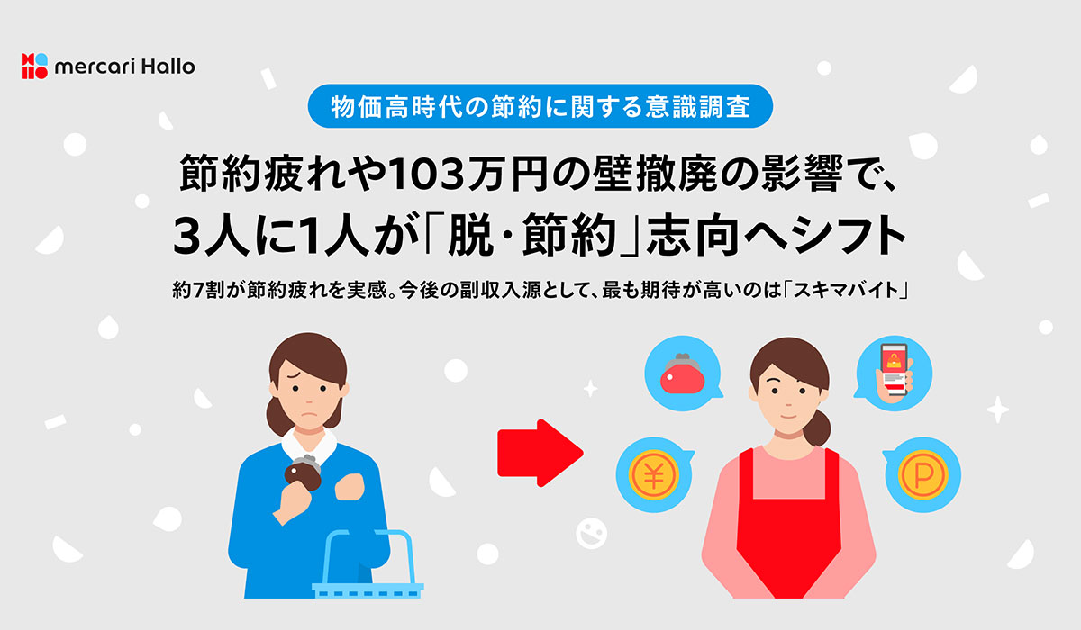 【物価高時代の節約に関する意識調査】節約疲れや103万円の壁撤廃の影響で、3人に1人が「脱・節約」志向へシフト