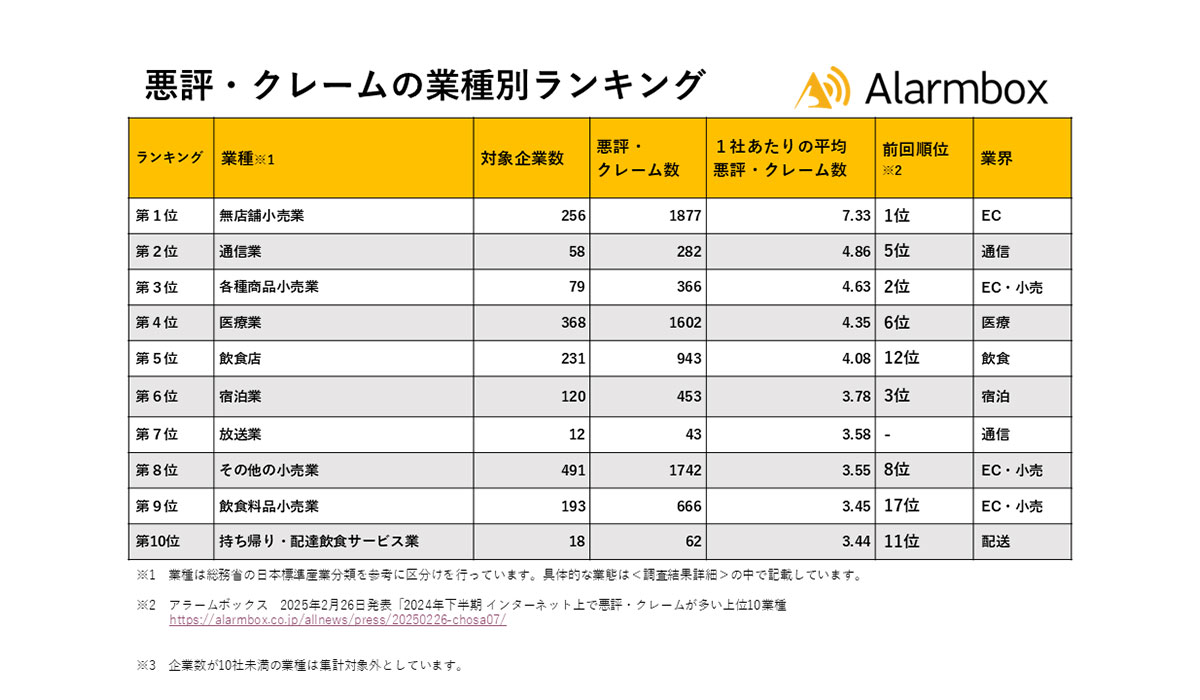 無店舗小売業がランキングトップ