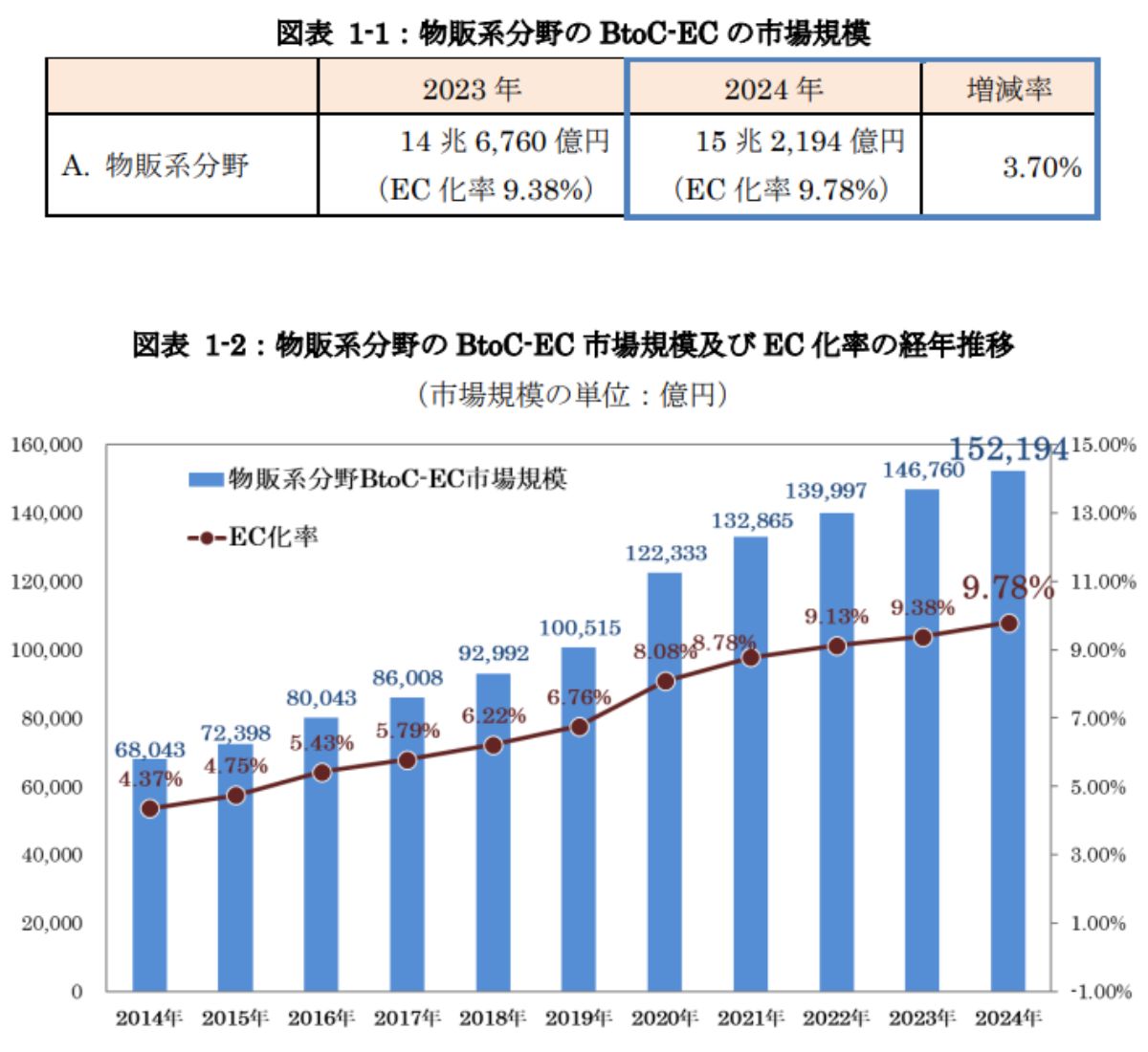 電子商取引レポ-ト ２０１０/経済産業調査会/経済産業省商務情報政策局（単行本） 国内EC市場、コロナ前水準以上の分野も 経産省、2023年度電子