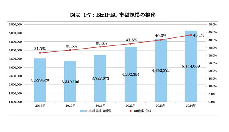 電子商取引レポ-ト ２００７/経済産業調査会/経済産業省商務情報政策局（単行本） Amazon.co.jp: 電子商取引レポ-ト (2011) : 経済産業省商務情報