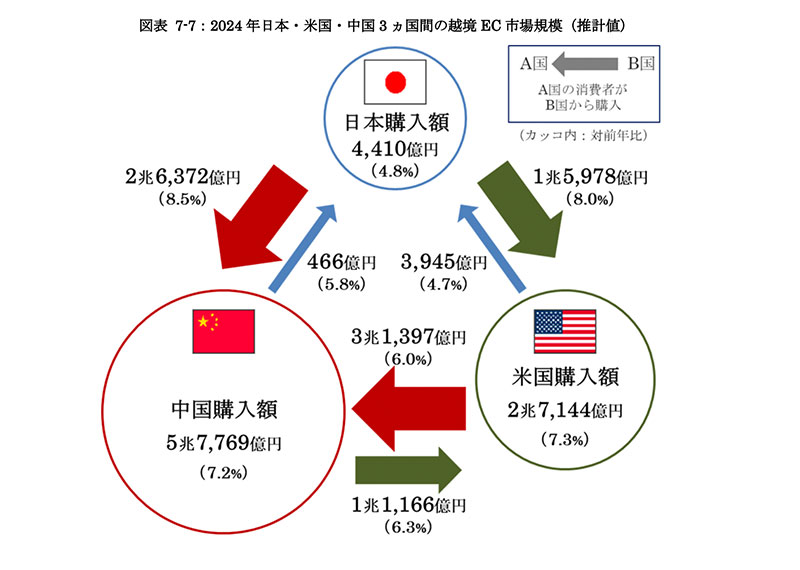 電子商取引レポ-ト ２００７/経済産業調査会/経済産業省商務情報政策局（単行本） 経産省、2024年度「電子電子商取引に関する市場調査」公表 国内