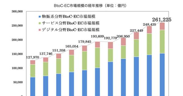 電子商取引レポ-ト ２００７/経済産業調査会/経済産業省商務情報政策局（単行本） 経産省、2024年度「電子電子商取引に関する市場調査」公表 国内