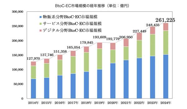令和6年度電子商取引に関する市場調査の結果を取りまとめました