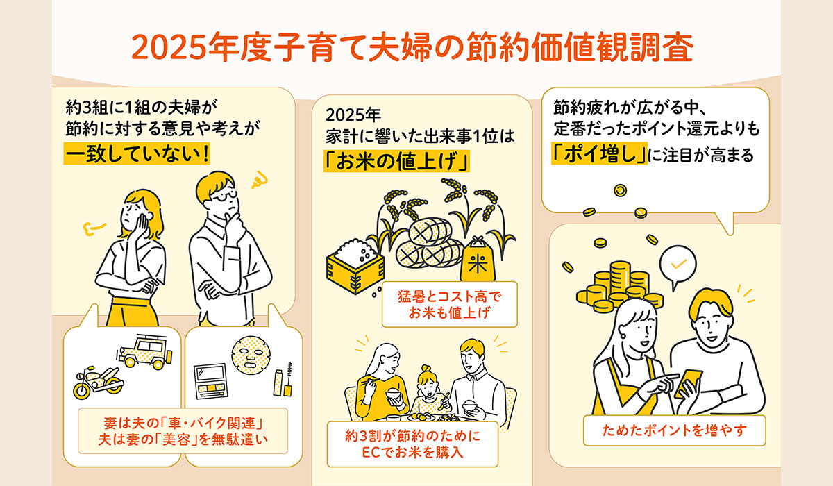 au PAY マーケット、子育て世帯夫婦の“節約価値観”を調査。妻は夫の「車・バイク関連」、夫は妻の「美容」を無駄遣いと感じる傾向に。また、節約のためにECで購入するようになったもの1位は「お米」