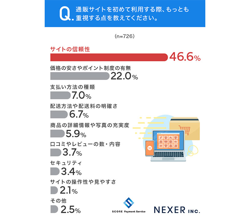 3割以上が初めて利用する通販サイトで「情報漏洩」を懸念 NEXER、SCORE