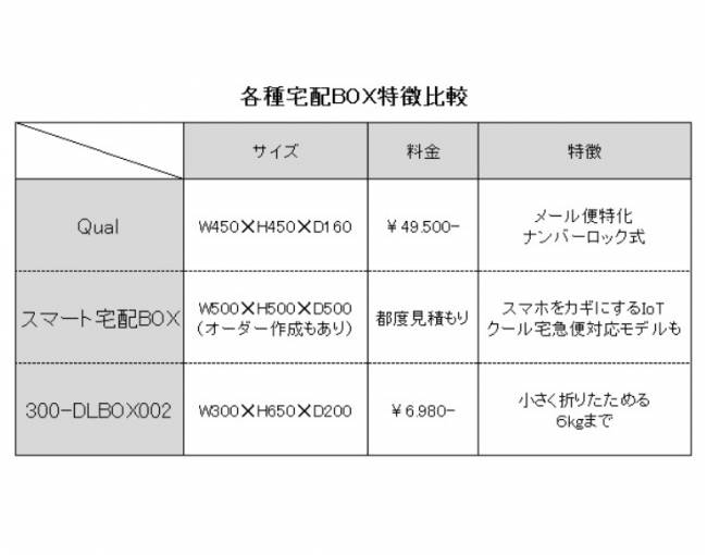 宅配ＢＯＸ比較】吊り下げタイプの宅配BOX発売。Amazon「Qual」とエス