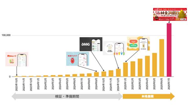 「明治会員ID」登録が10万人突破　今後も会員特典の拡充を予定