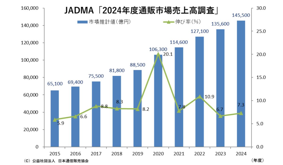 JADMA「2024年度通販市場売上高」を発表 前年比7.3％増｜ECのミカタ