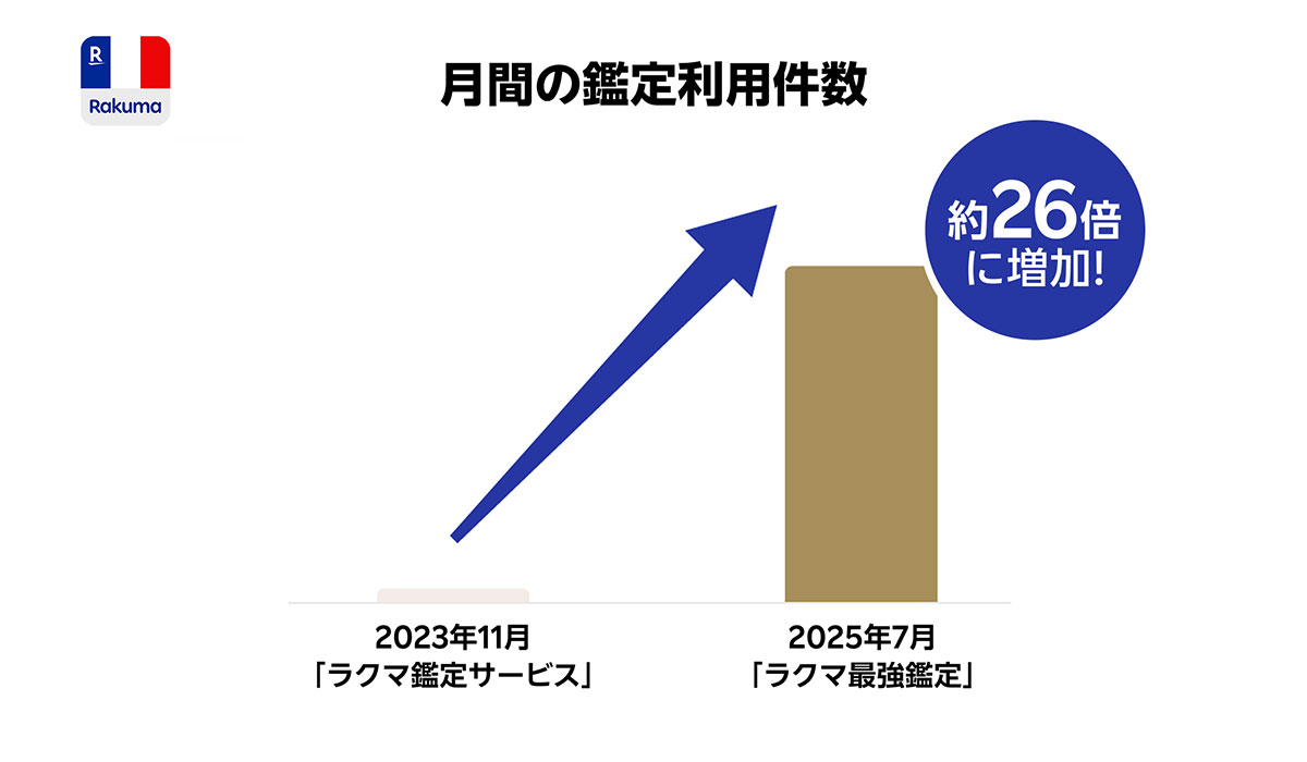 「楽天ラクマ」、「ラクマ最強鑑定」の最新利用実績を発表