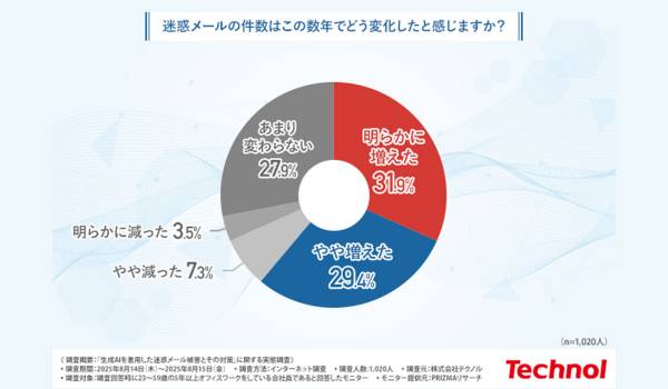 「宅配便」「ECサイト」を装った迷惑メール「つい開きそうになる」　テクノル調査