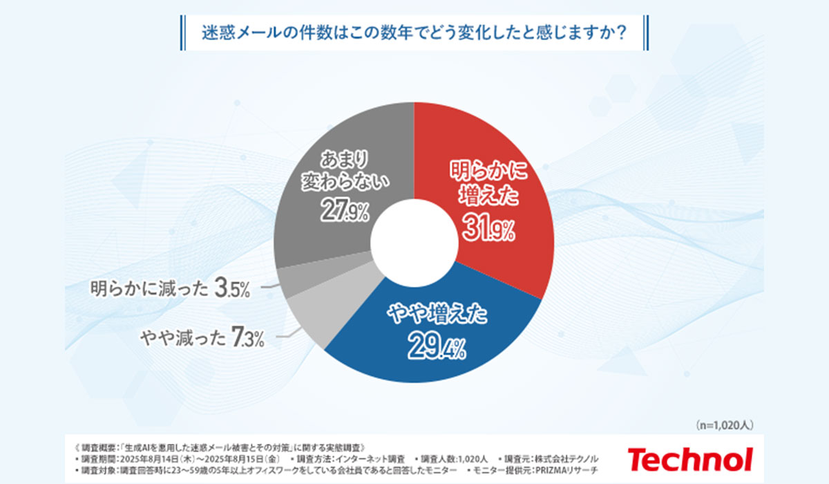 【7割が実感、AI活用で迷惑メールが巧妙化】5年前の2.5倍に増加、2人に1人が週100件超受信という実態で業務への影響を感じる声も