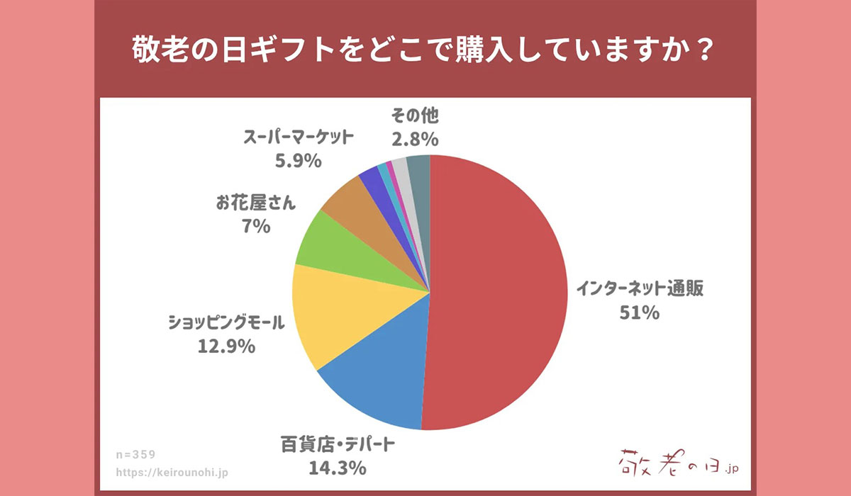【敬老の日調査】敬老の日ギフトをどこで購入していますか？百貨店を抑えてインターネット通販が多数！「手軽・離れていても届く」ECで広がる感謝の伝え方。「敬老の日.jp」が統計アンケート調査を発表。