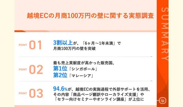 “越境ECの月商100万円の壁”、3割以上が半年から1年以内に突破　Shopee調査