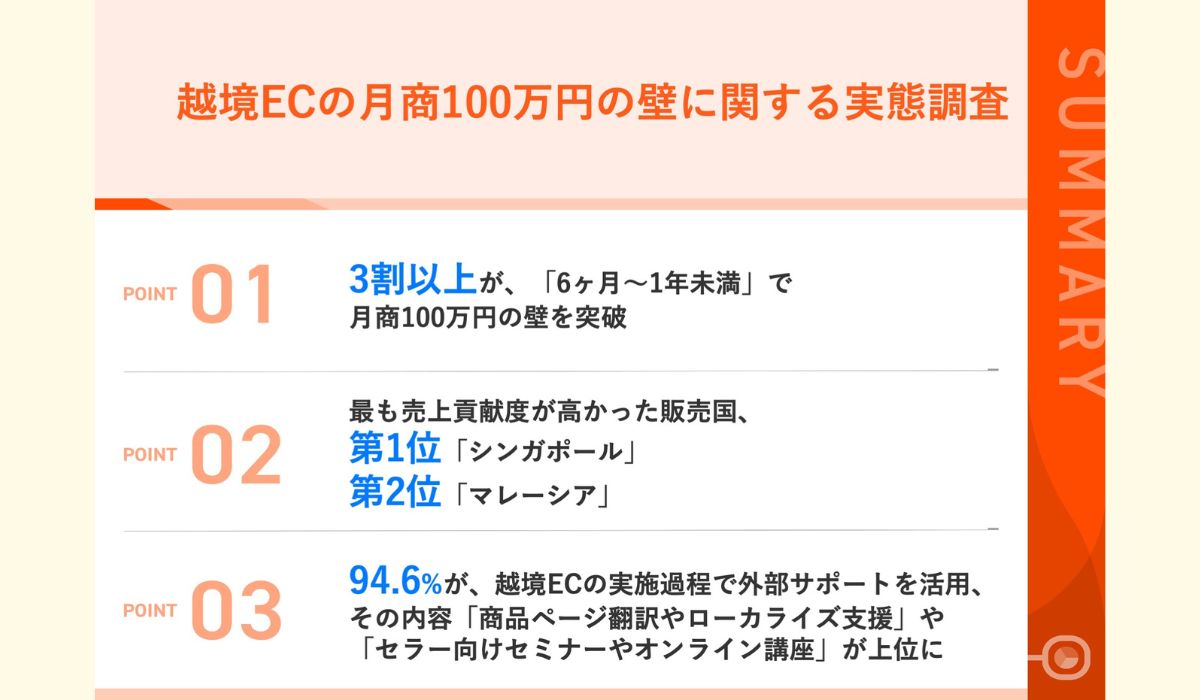 【月商100万円の壁を突破した秘訣とは？】6割以上が、「現地市場に合わせて価格を最適化」売上に貢献した国、第1位は「シンガポール」