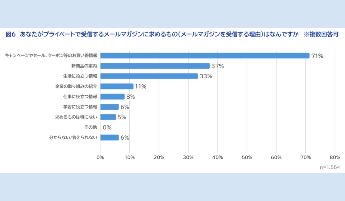【調査レポート】1554人の生活者に聞いた「メールマガジンに求めるもの」